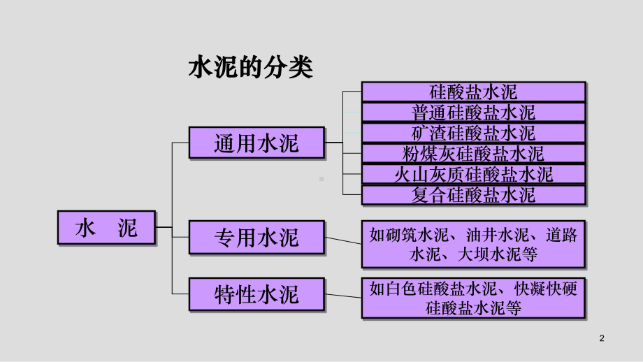 土木工程材料3-水硬性胶凝材料课件.ppt_第2页