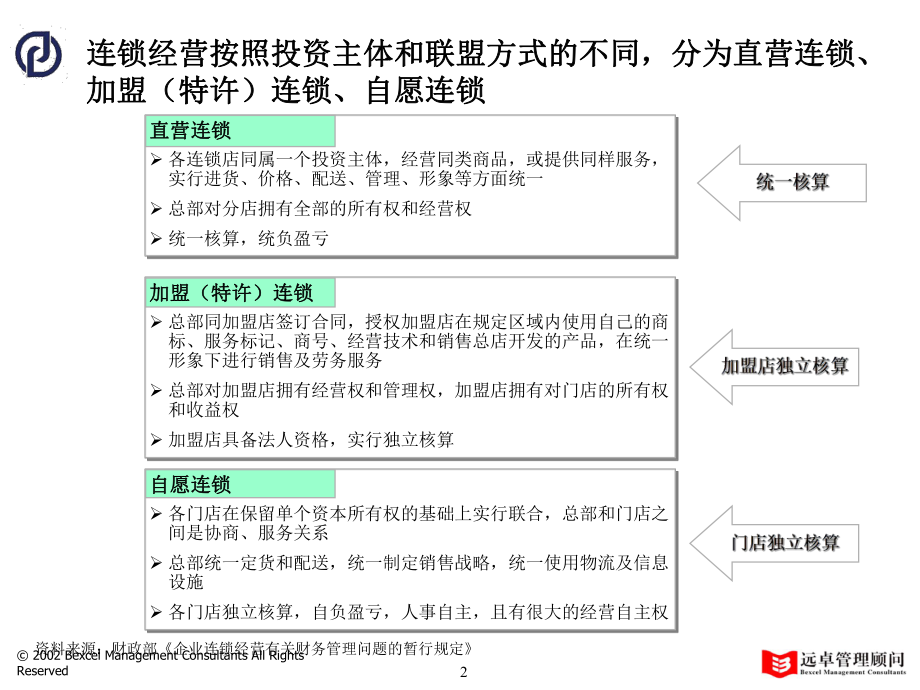 #普通连锁经营财务运行构架课件.ppt_第3页