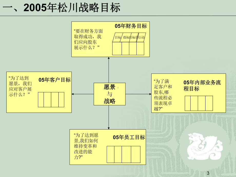 #华新世纪-松川公司人力资源管理咨询项目-松川05年战略目标分解参考资料课件.ppt_第3页