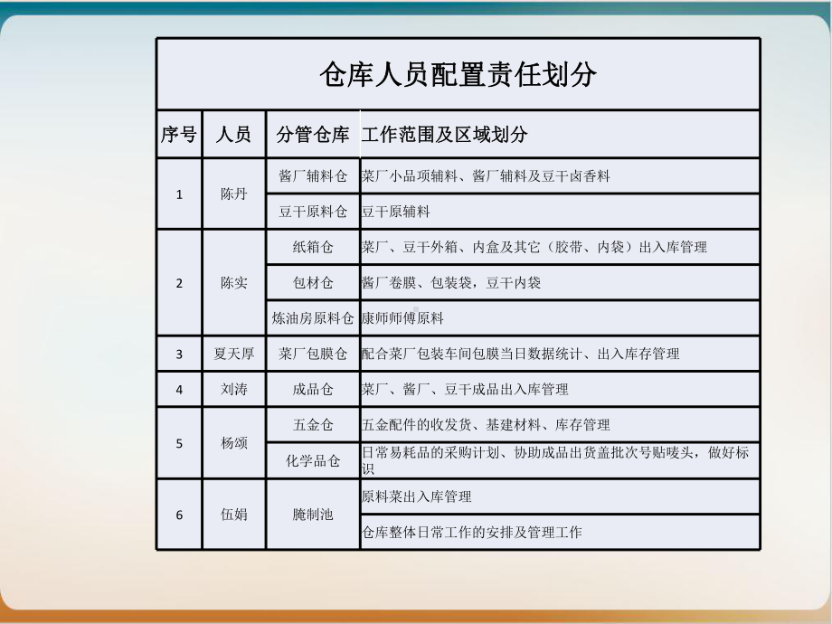 仓库管理员岗位职责概论模板ppt课件.ppt_第3页