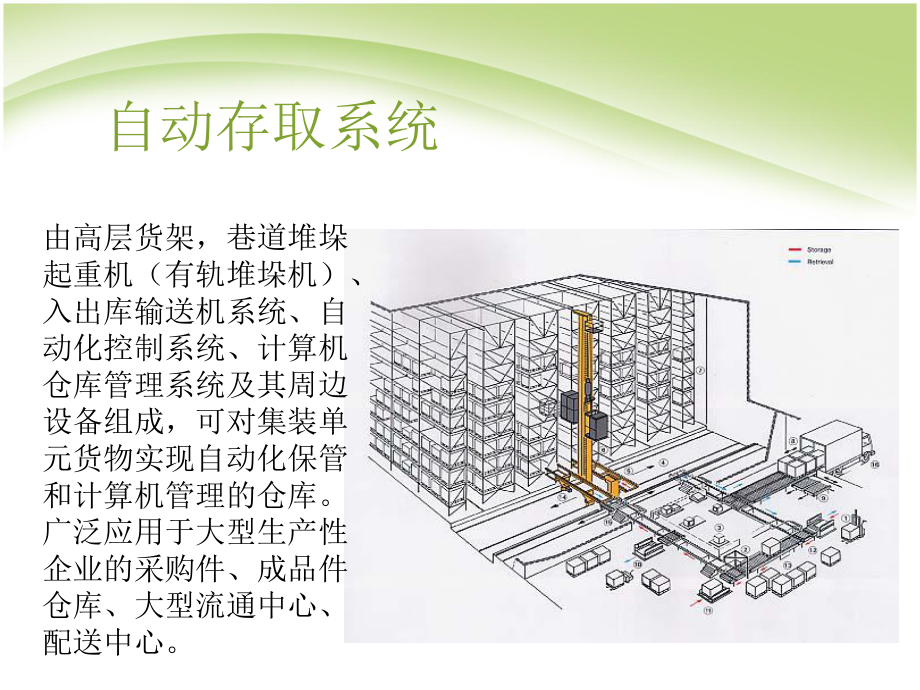 自动化物流系统设备课件.ppt_第3页