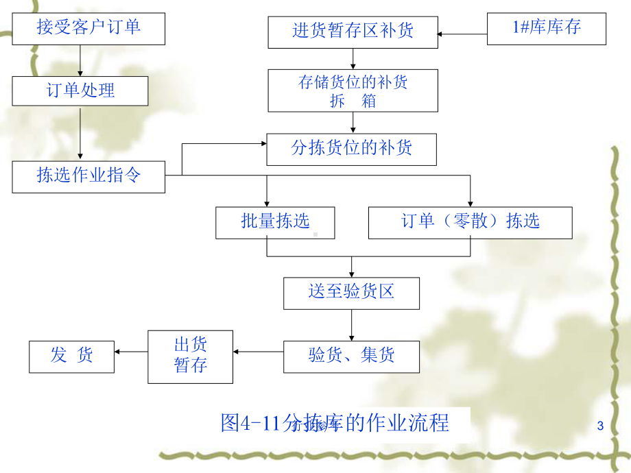 物料搬运系统设计案例(深度讲解)课件.ppt_第3页