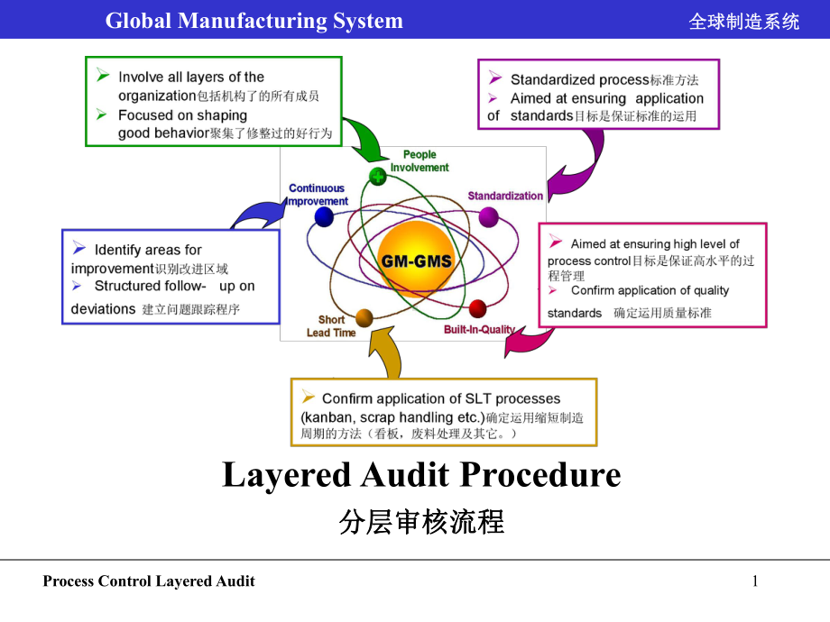 GM-Layered-Audit-通用分层审核课件.ppt_第1页