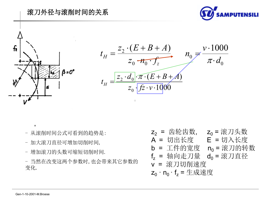 滚刀设计参数与工艺参数选择课件.ppt_第3页