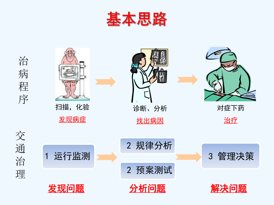 北京交通运行监测与分析平台课件.ppt_第3页