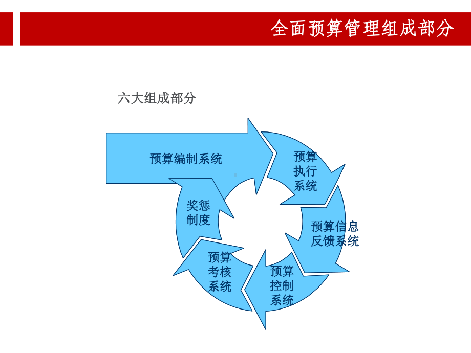 全面预算管理培训PPT.ppt课件.ppt_第3页