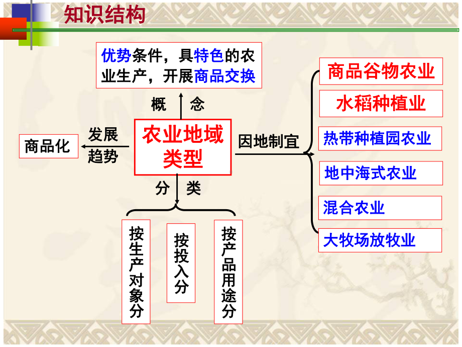 农业地域类型公开课湘教版课件.ppt_第3页