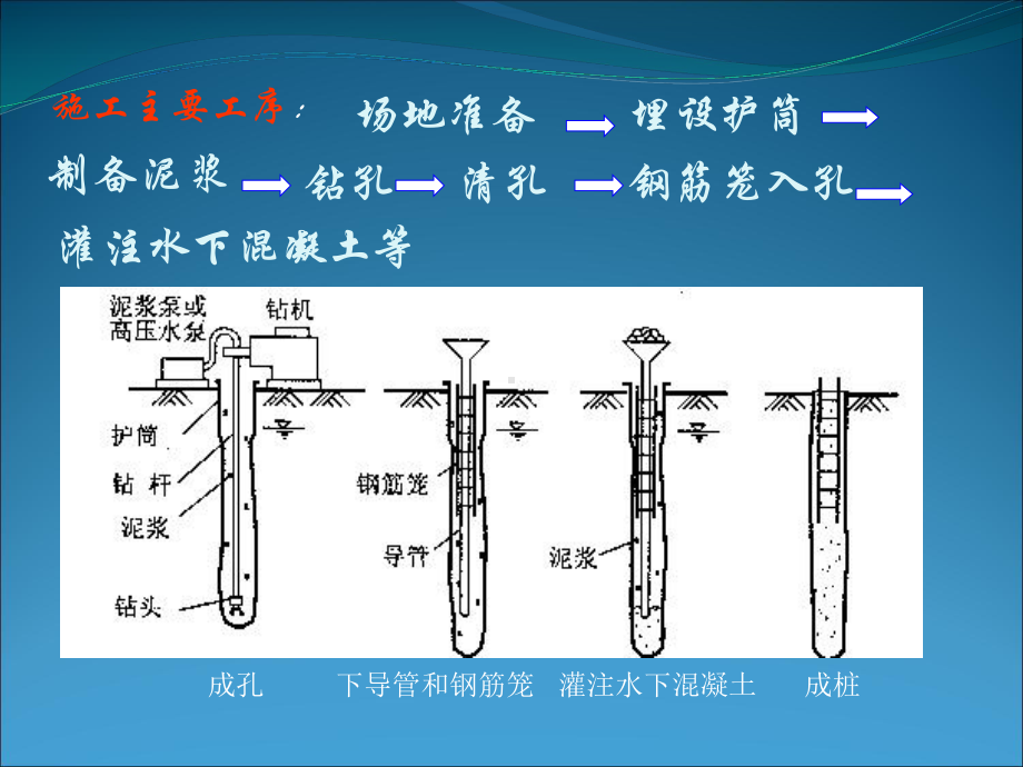 1-钻孔灌注桩的三种钻孔方法30页课件.ppt_第3页