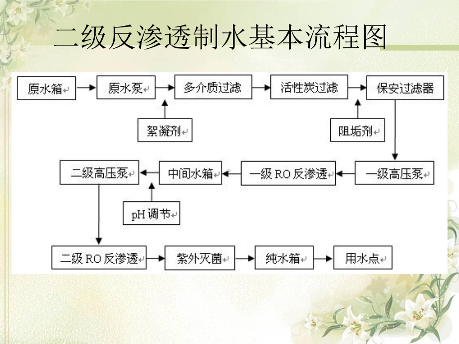 反渗透设备的清洗课件.ppt_第3页