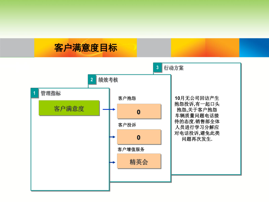 4s店月度销售分析报告模板课件.ppt_第3页