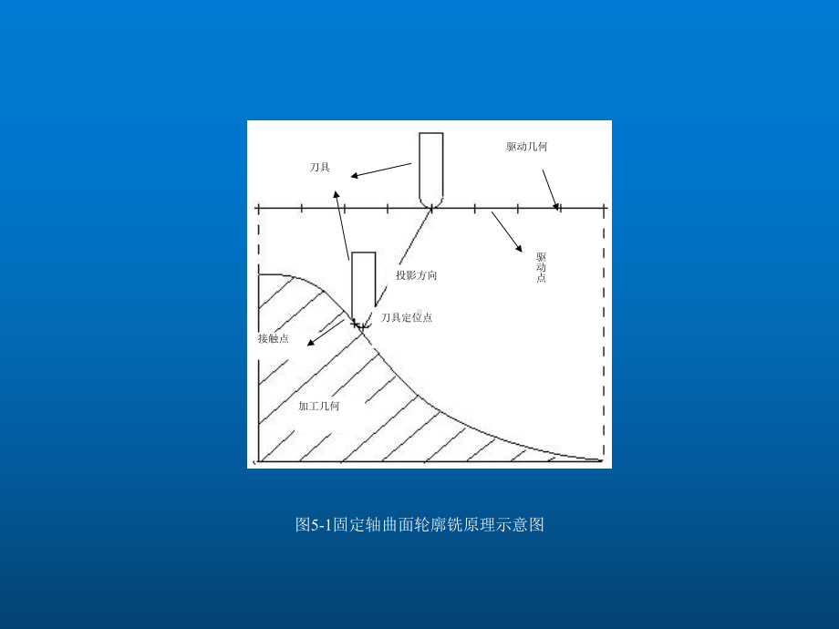 UG-NX-8.0数控加工基础教程第5章-固定轴课件.ppt_第3页