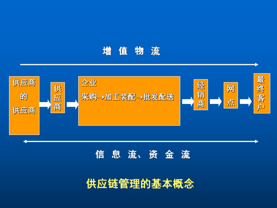 最新供应链管理与库存管理课件.ppt_第3页