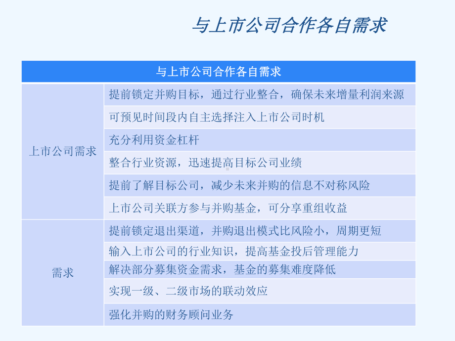 PE+上市公司并购基金合作模式分析课件.pptx_第3页