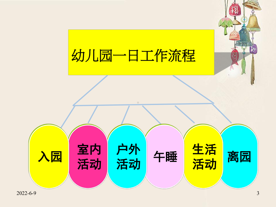 儿童幼儿园一日流程及常规培养课件.ppt_第3页