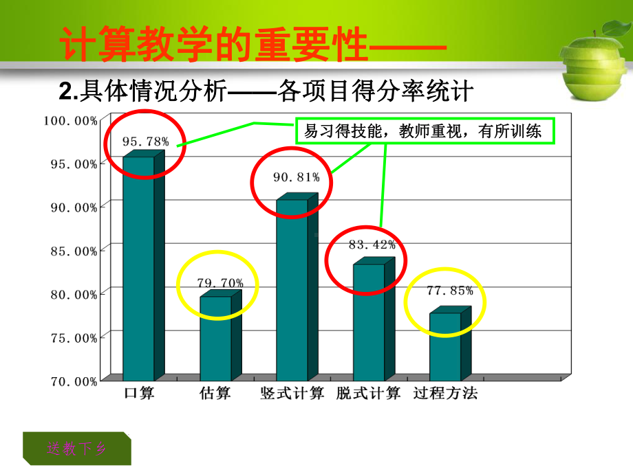 （8A文）《小学数学计算能力的培养》送教下乡专题课件.ppt_第3页