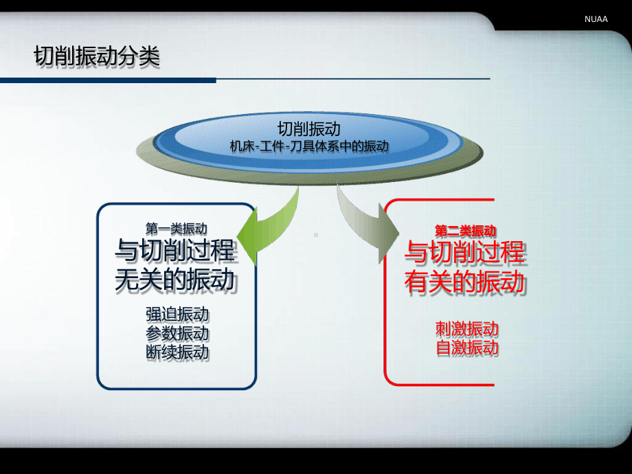 切削加工振动及其控制技术课件.ppt_第3页