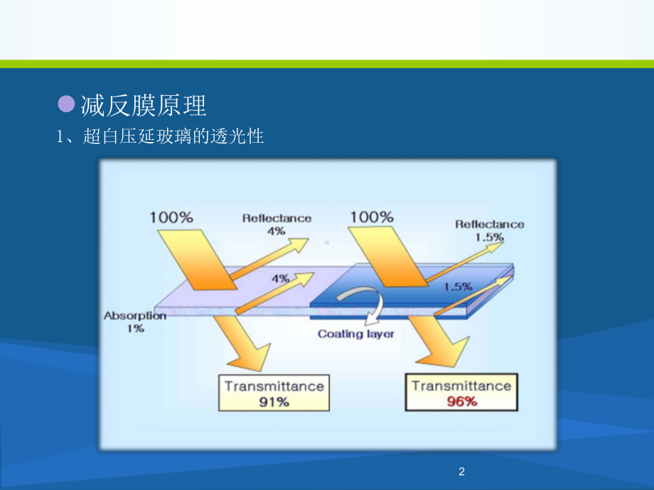 减反膜镀膜玻璃介绍课件.ppt_第3页