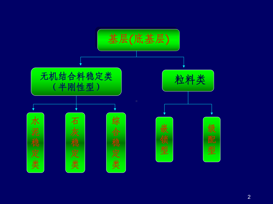 基层底基层课件.ppt_第2页