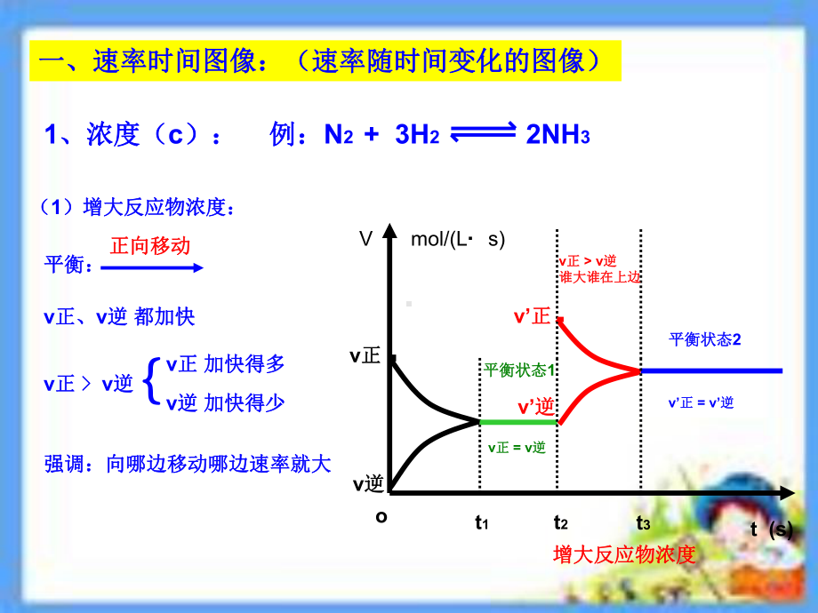 化学选修4第二章化学平衡移动图像课件.ppt_第2页