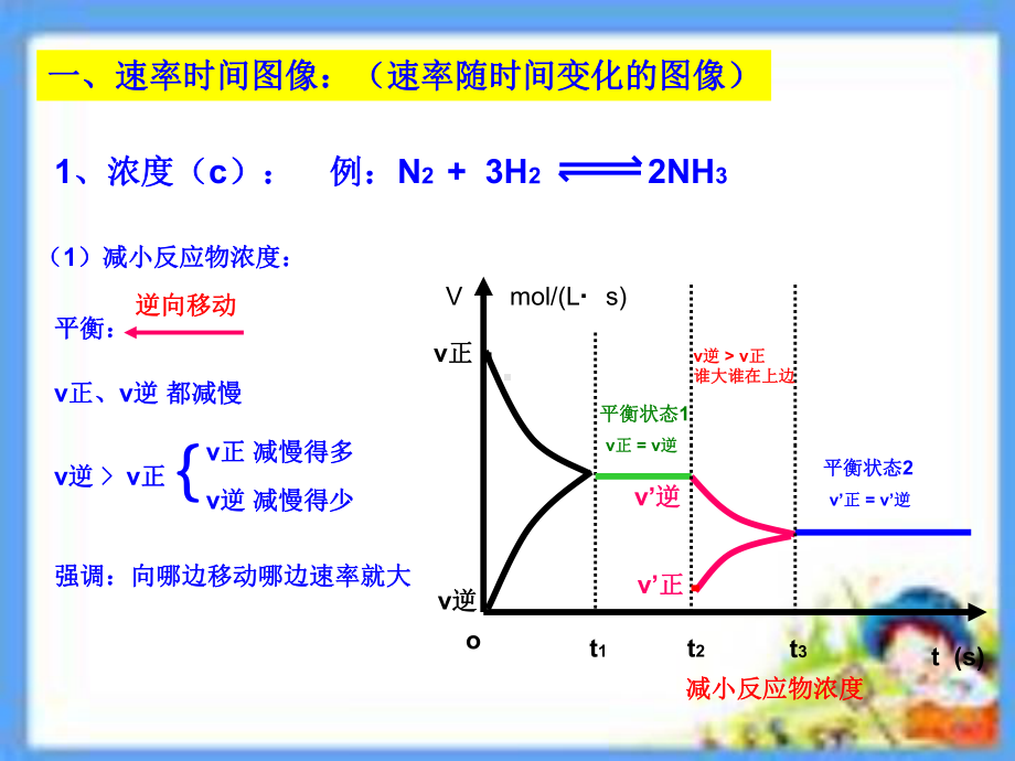 化学选修4第二章化学平衡移动图像课件.ppt_第3页