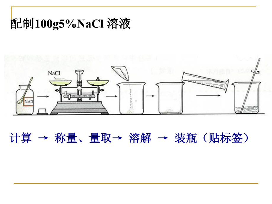 配制一定物质的量浓度溶液课件.ppt_第3页