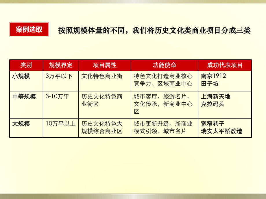 （5A文）大型城市历史街区商业改造开发模式及策略课件.ppt_第3页