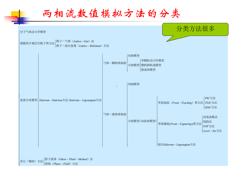 两相流数值模拟(第9讲)-VOF方法及其应用04课件.ppt_第2页