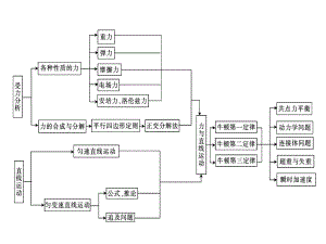 1、力与物体的平衡和直线运动课件.ppt