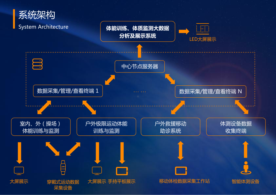 体能训练与体质监测大数据平台系统PPT课件.pptx_第3页