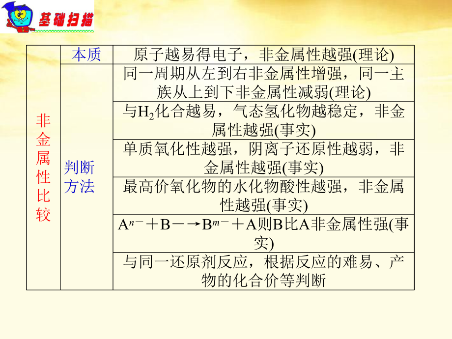 元素周期律定义课件.ppt_第3页