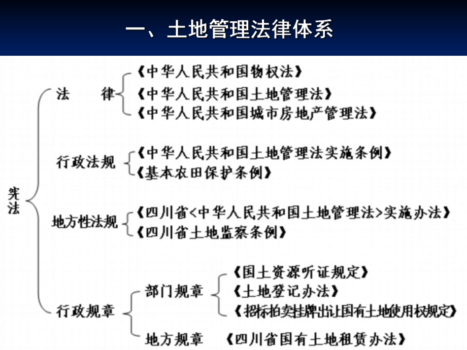 土地管理法律体系和法律制度课件.ppt_第3页