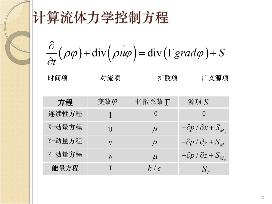 fluent多孔介质模型课件.ppt_第3页