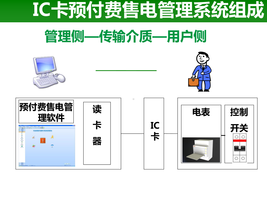 DDSY1352单相预付费电能表及预付费售电管理系统课件.pptx_第3页