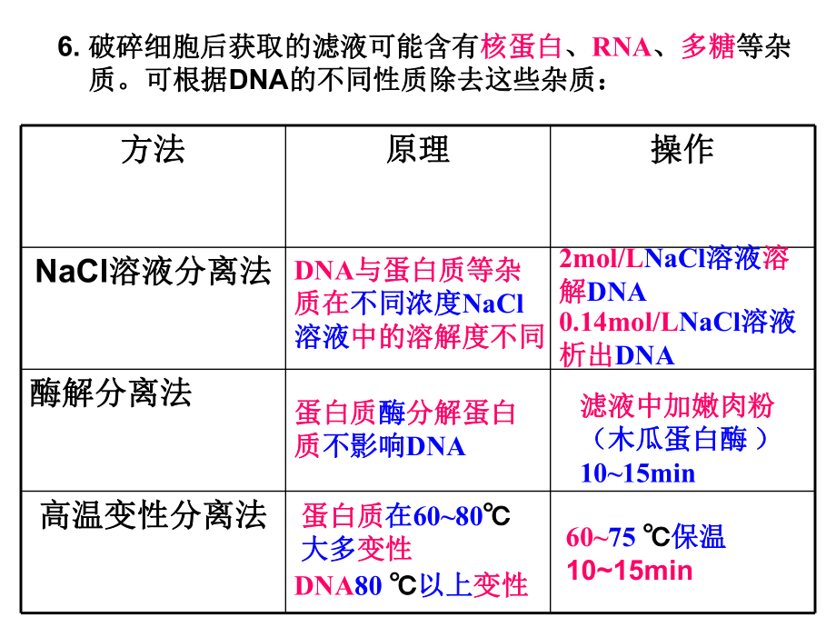 血红蛋白的提取分离DNA的粗提取与鉴定.课件.ppt_第3页