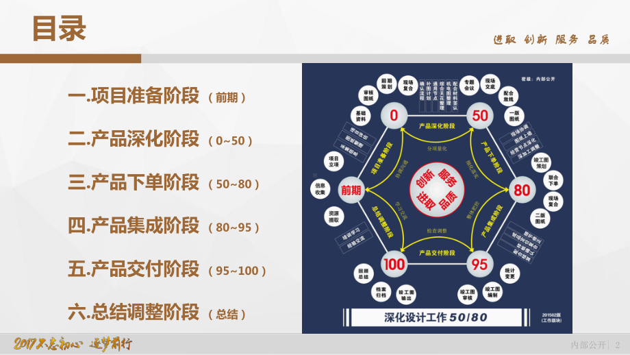 五星级酒店深化设计工作思路课件.pptx_第2页