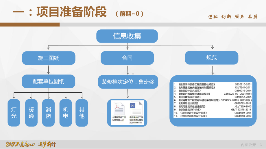 五星级酒店深化设计工作思路课件.pptx_第3页