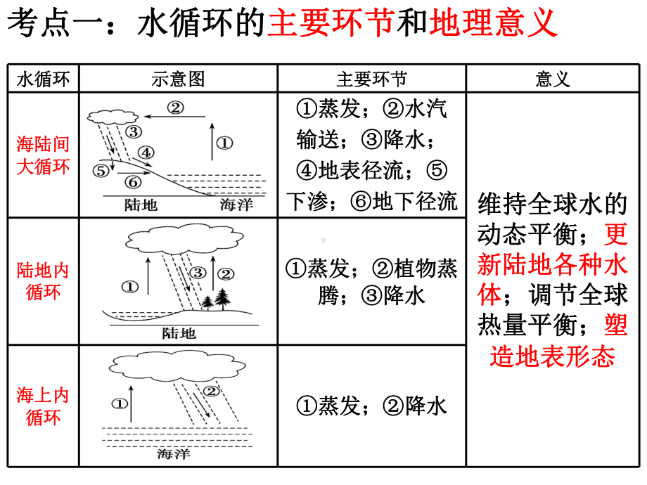 二轮专题复习-水循环和洋流讲解课件.ppt_第3页