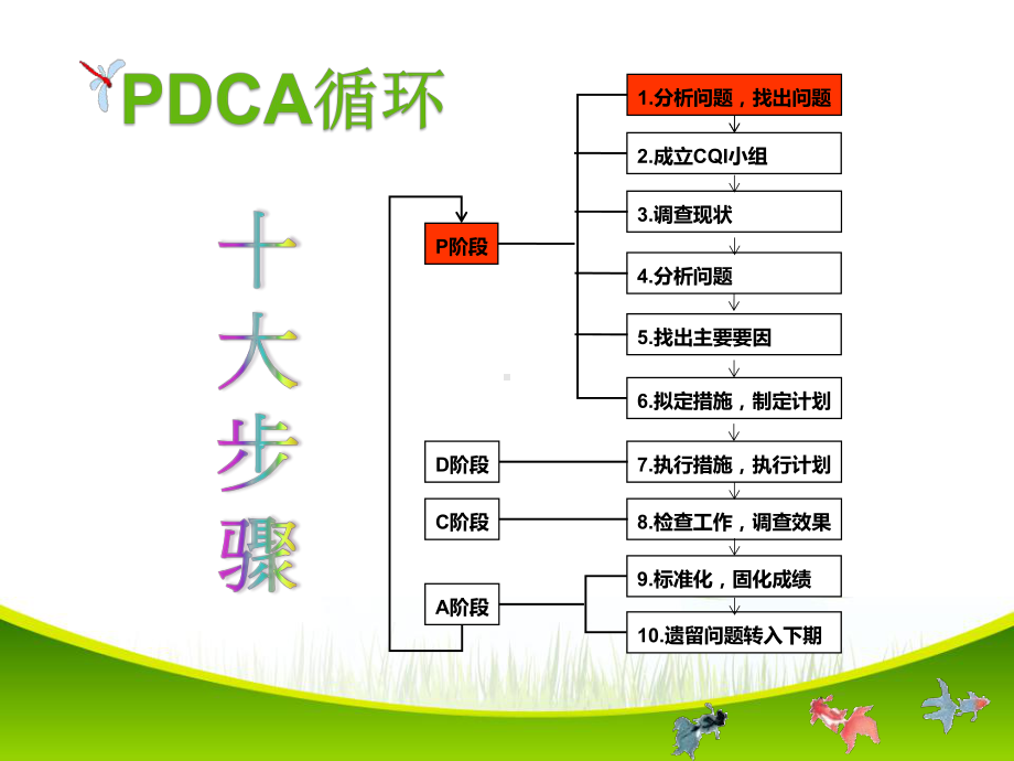 PDCA循环在抢救车管理中的运用培训讲义(PPT46页)课件.ppt_第3页