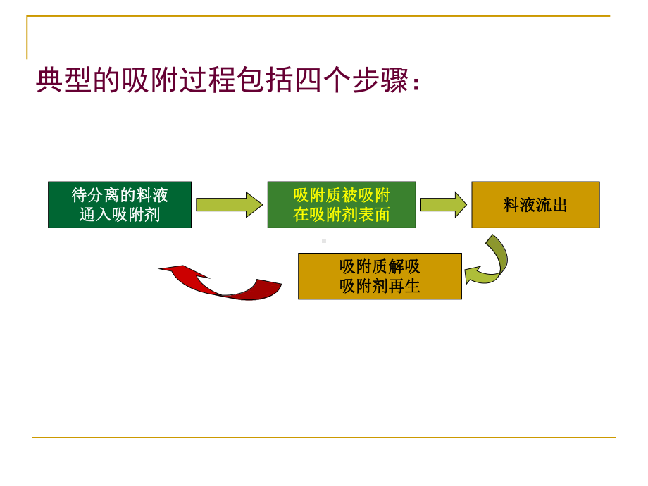 吸附原理及应用课件.ppt_第3页