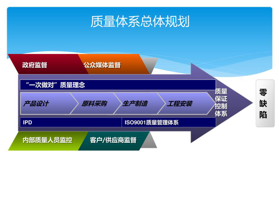 公司质量管理体系介绍18页PPT课件.ppt_第2页