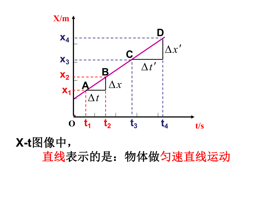 高中物理必修一位移速度与时间图像问题解析课件.ppt_第2页