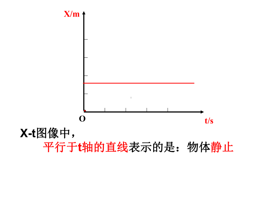 高中物理必修一位移速度与时间图像问题解析课件.ppt_第3页