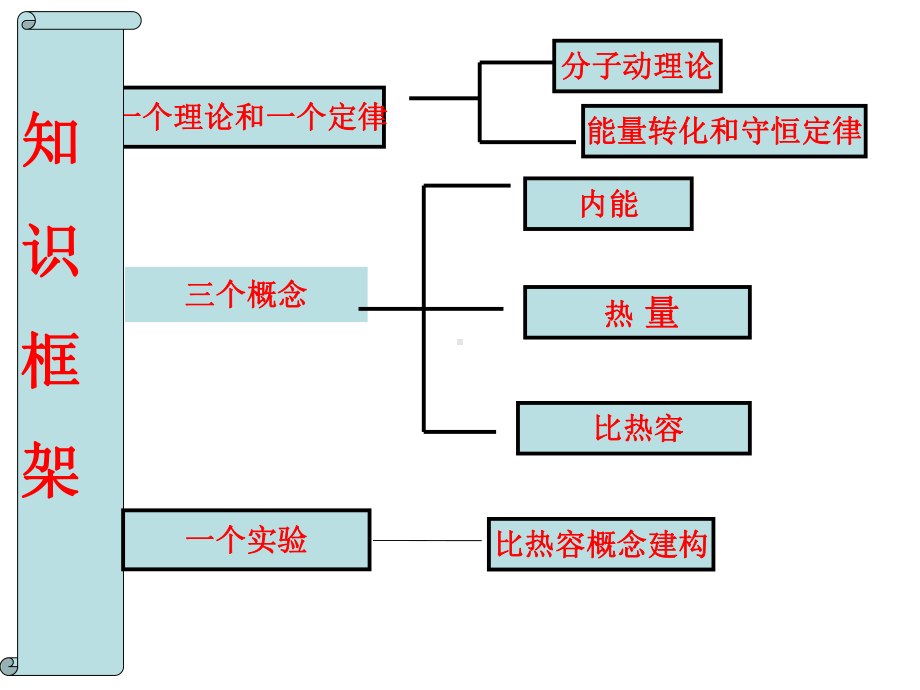 中考复习内能和内能的利用课件.ppt_第2页