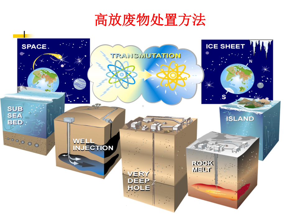 精选《放射性废物的处理与处置》11高放处置资料课件.ppt_第3页