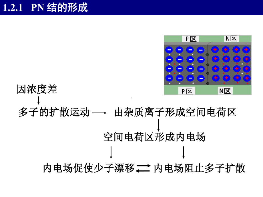 PN结电容包括势垒电容和扩散电容课件.ppt_第2页