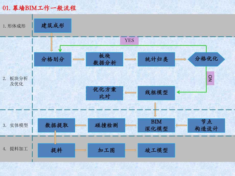 BIM在幕墙施工阶段的深化应用课件.pptx_第3页