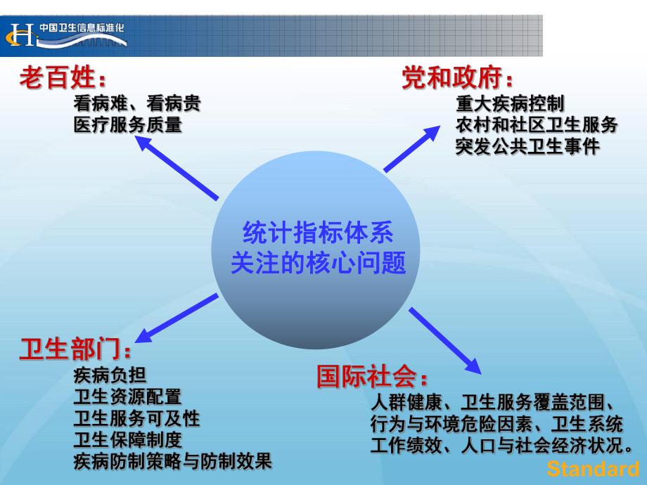 国家卫生统计指标体系-及数据字典研究课件.ppt_第3页