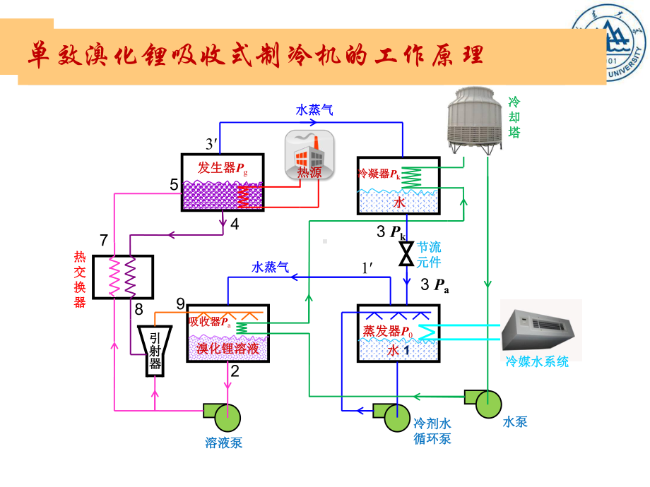 双效溴化锂吸收式制冷机的特点课件.ppt_第2页