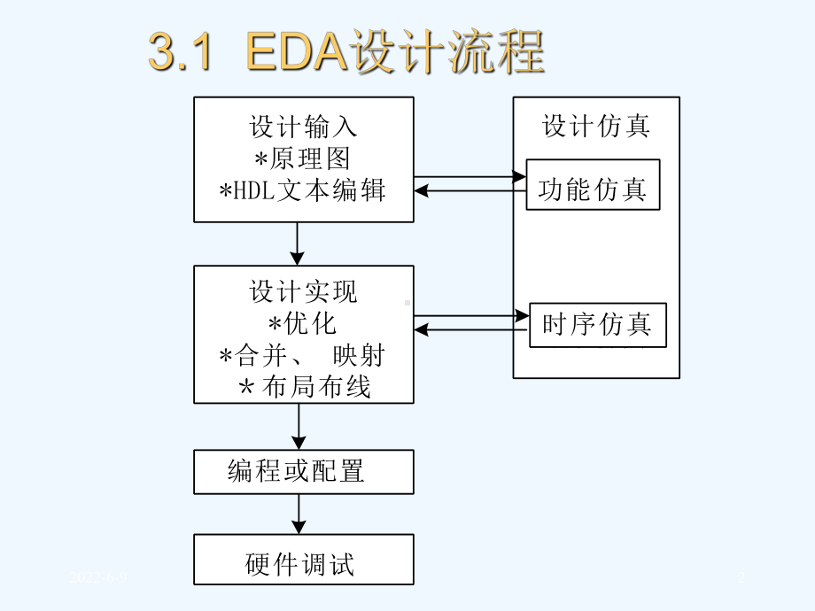 EDA工具软件与设计入门-54课件.ppt_第2页