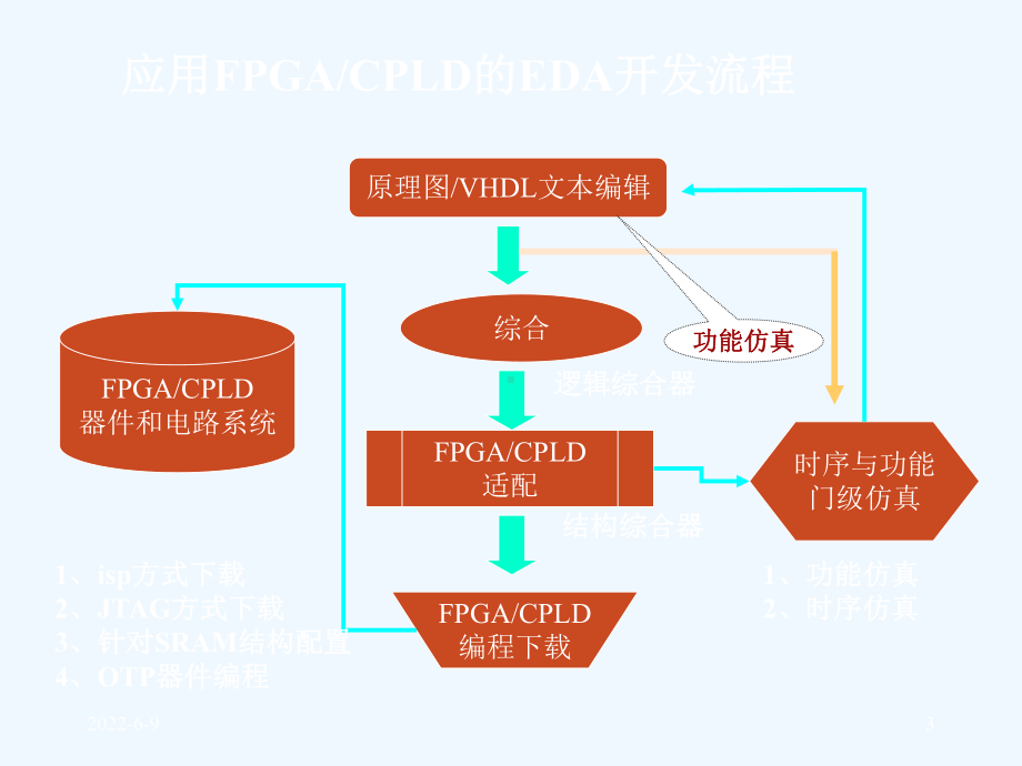 EDA工具软件与设计入门-54课件.ppt_第3页